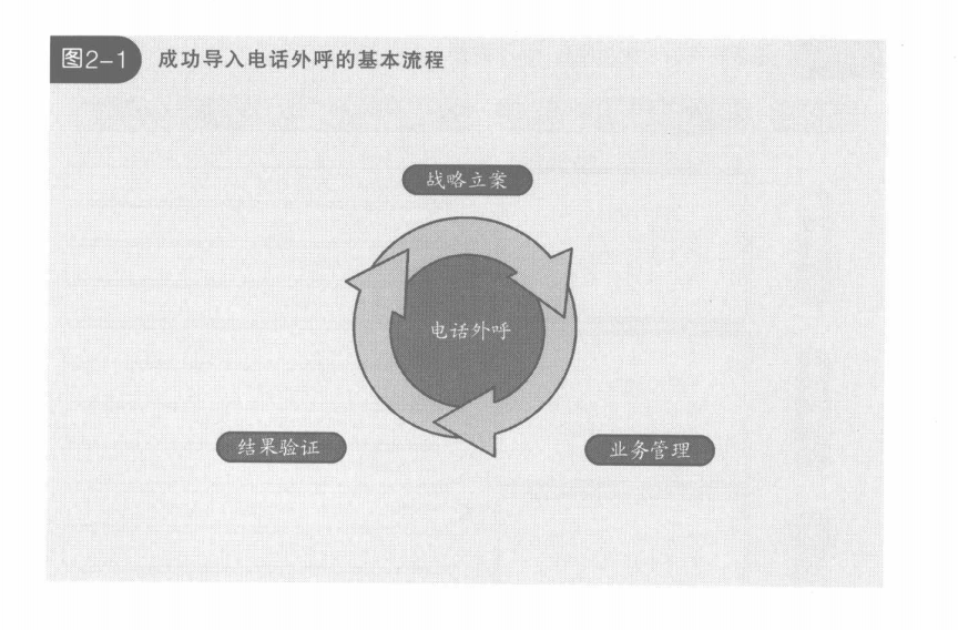 成功导入电话外呼的基本流程