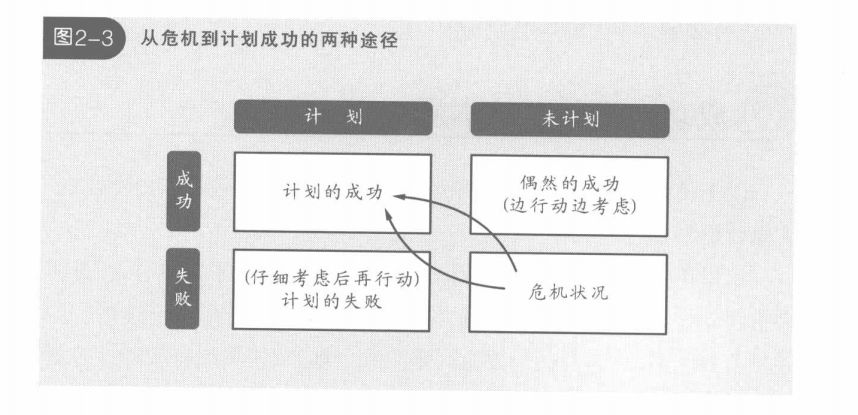 从危机到计划成功的两种途径