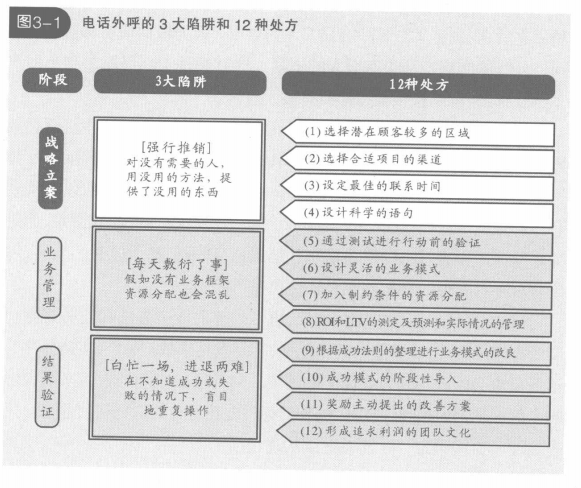 电话外呼的3大陷阱和12种处方