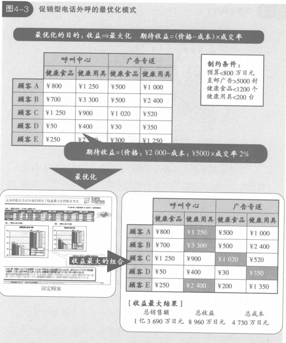 促销型电话外呼的最优化模式