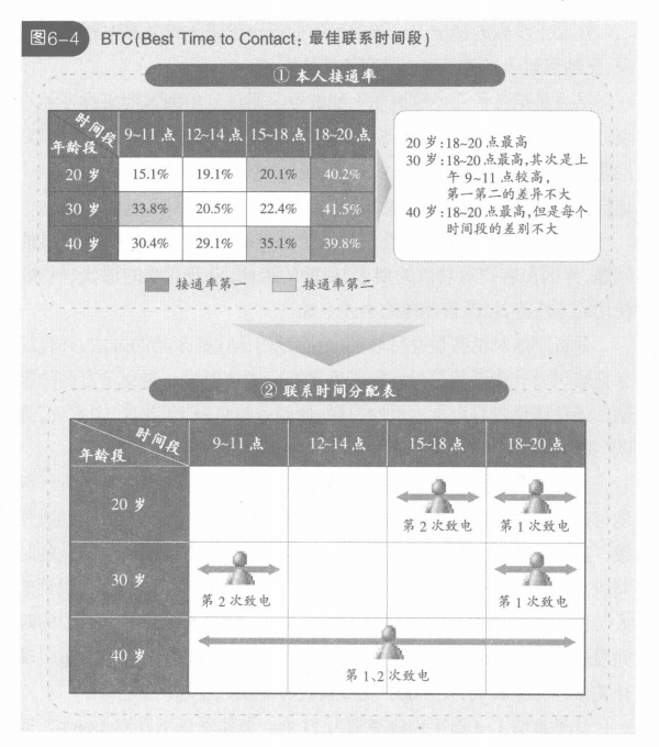 最佳联系时间段