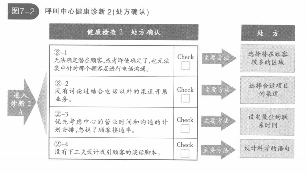 呼叫中心健康诊断