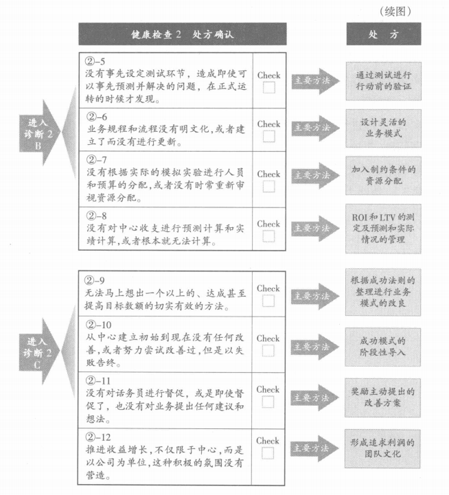 健康检查续图