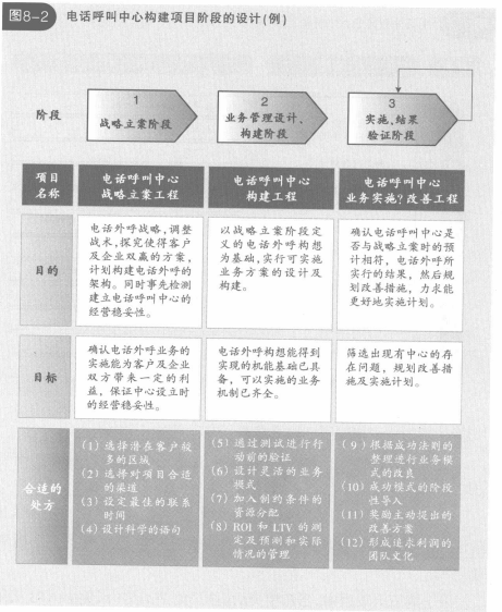 电话呼叫中心构建项目阶段的设计