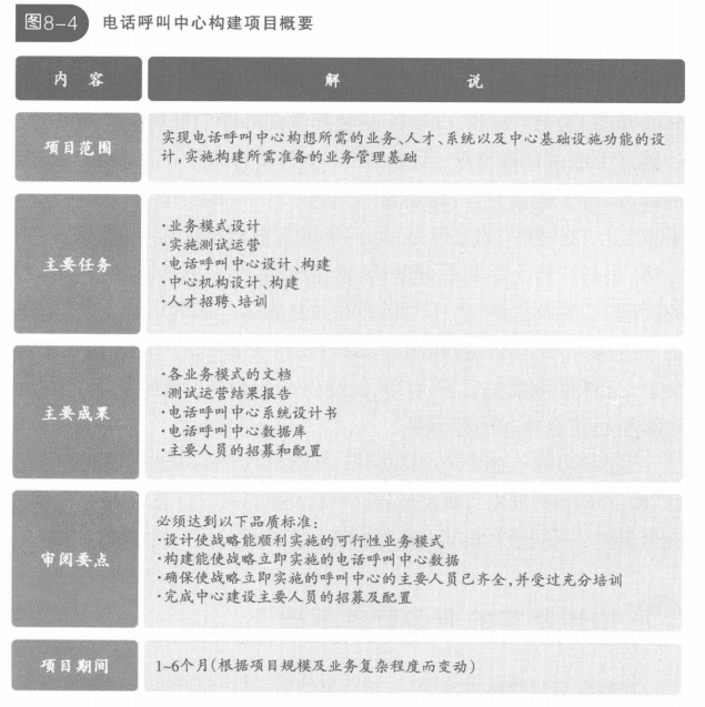 电话呼叫中心构建项目概要