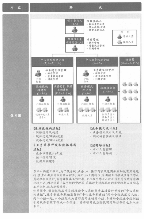 电话呼叫中心构建项目概要（续表）