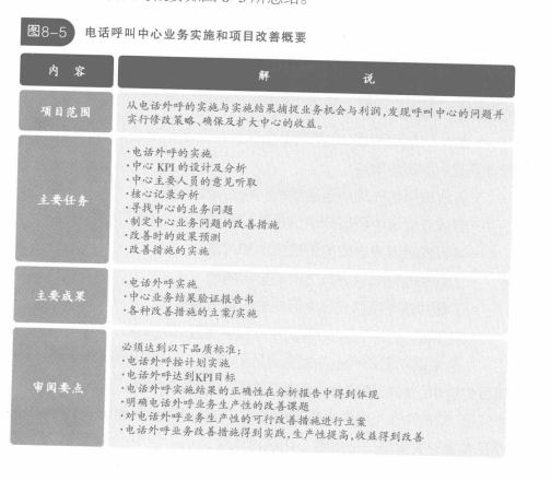 电话呼叫中心业务实施和项目改善概要