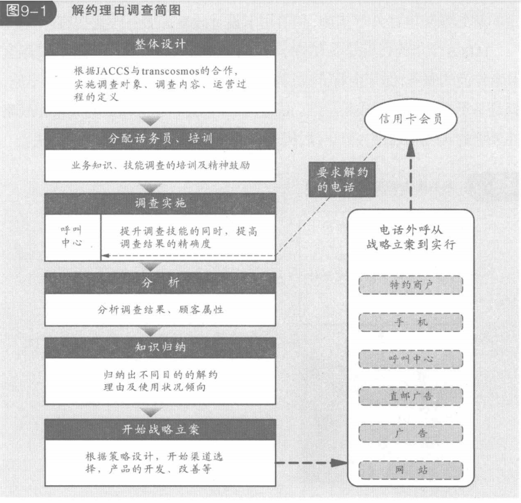 解约理由调查简图