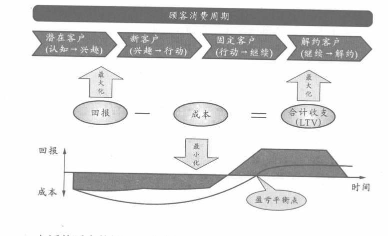 顾客消费周期