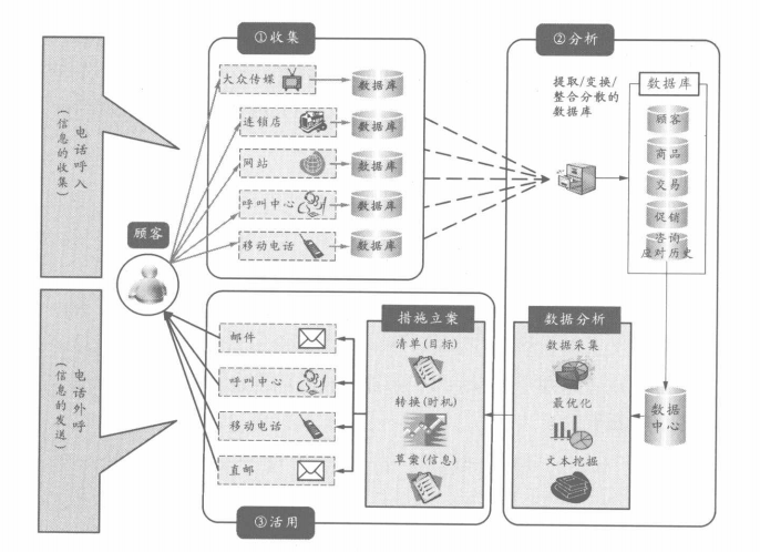 “收集”、“分析”、“活用”的过程