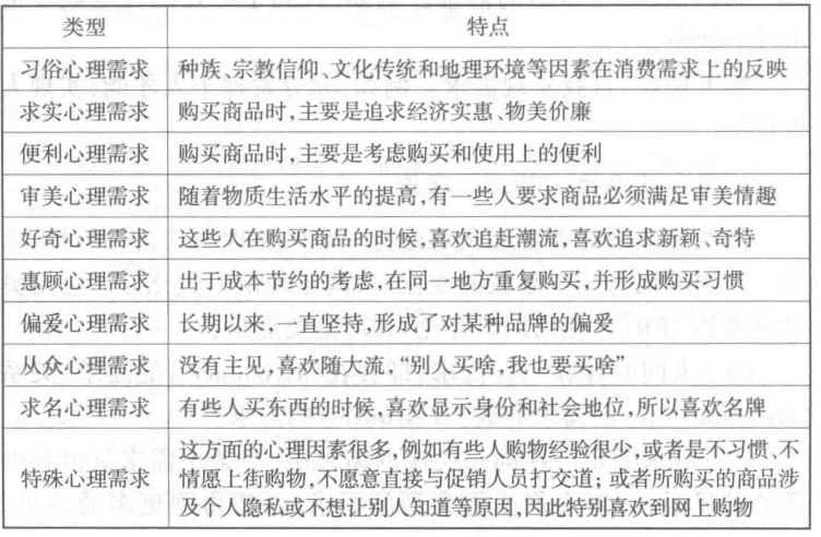 客户心理需求D的类型划分(图1) 客户心理需求D的类型划分(图1)