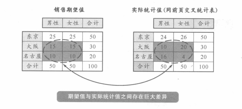 期望值与实际统计值的巨大差异