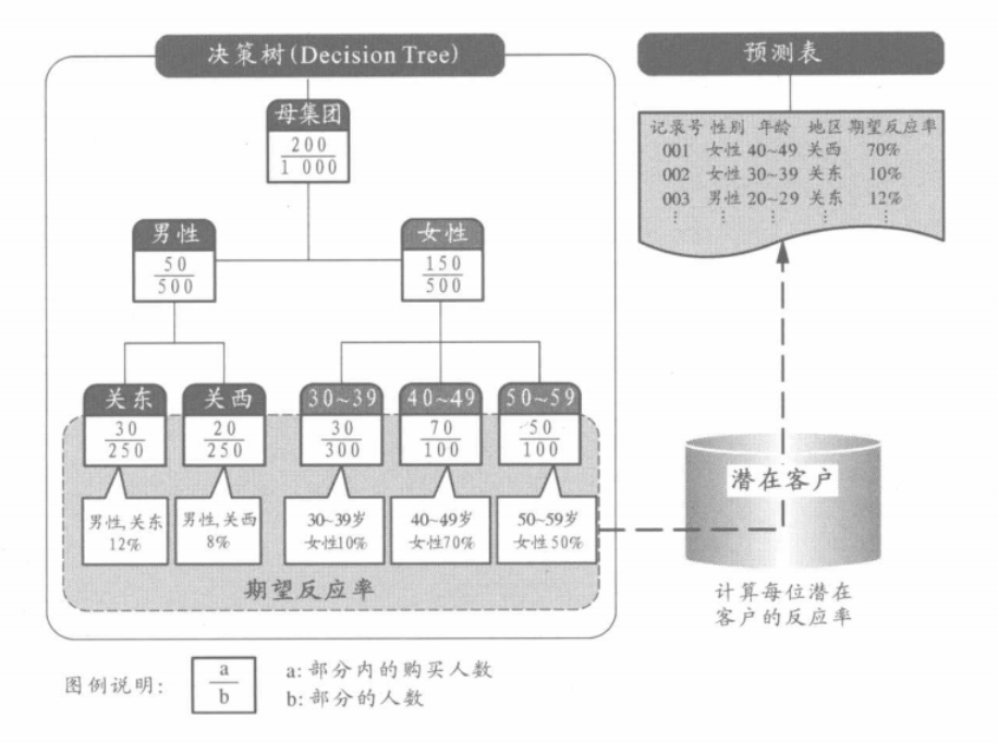 决策树