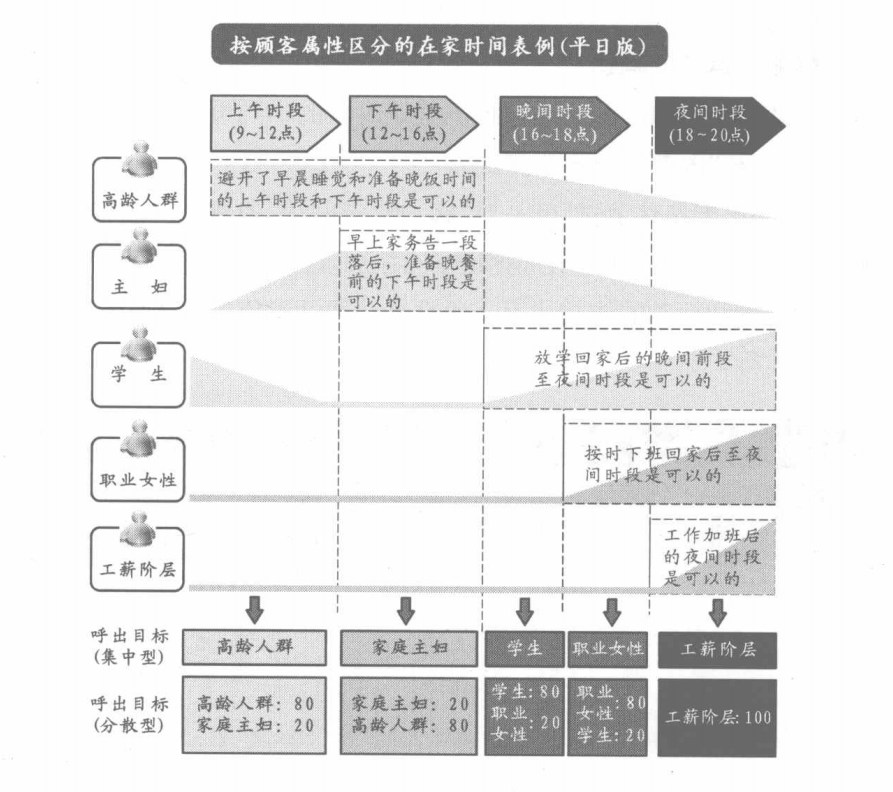 按顾客属性区分的在家时间表例