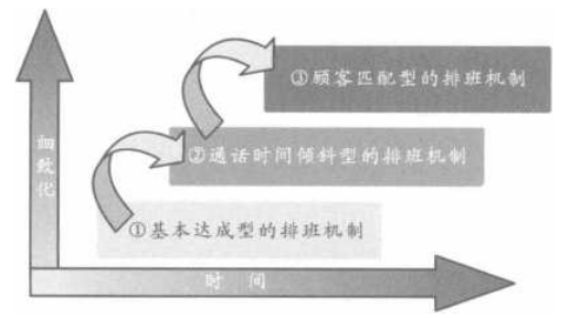 以阶段性成长为目标的排班机制