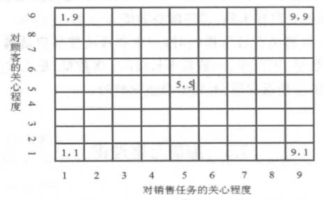 推销员方格的涵义(图1)