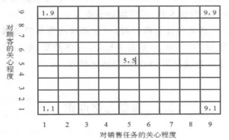 推销员方格与推销心态类型(图1)