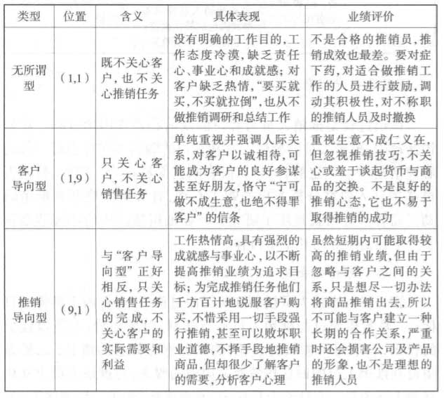 推销员方格与推销心态类型(图2)