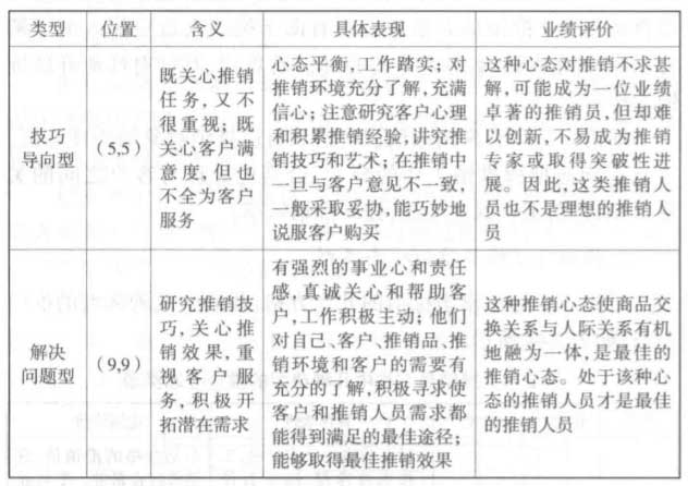 推销员方格与推销心态类型(图3)