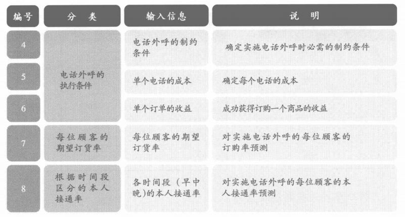 三大类输入信息续表