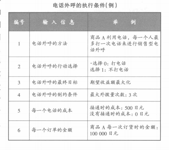 电话外呼的执行条件