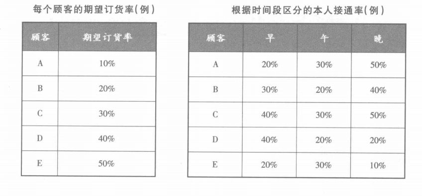 每个顾客的期望订货率