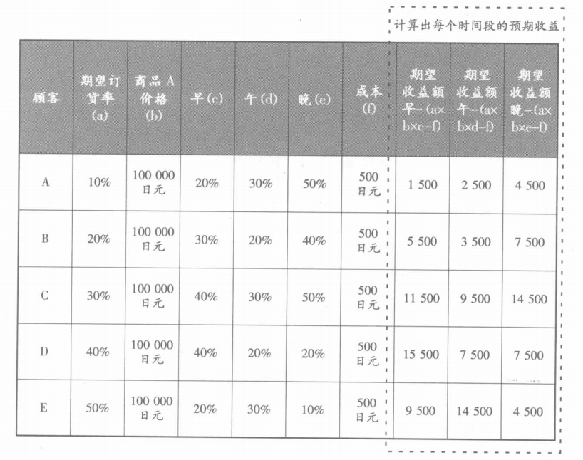 期望收益额的计算方式