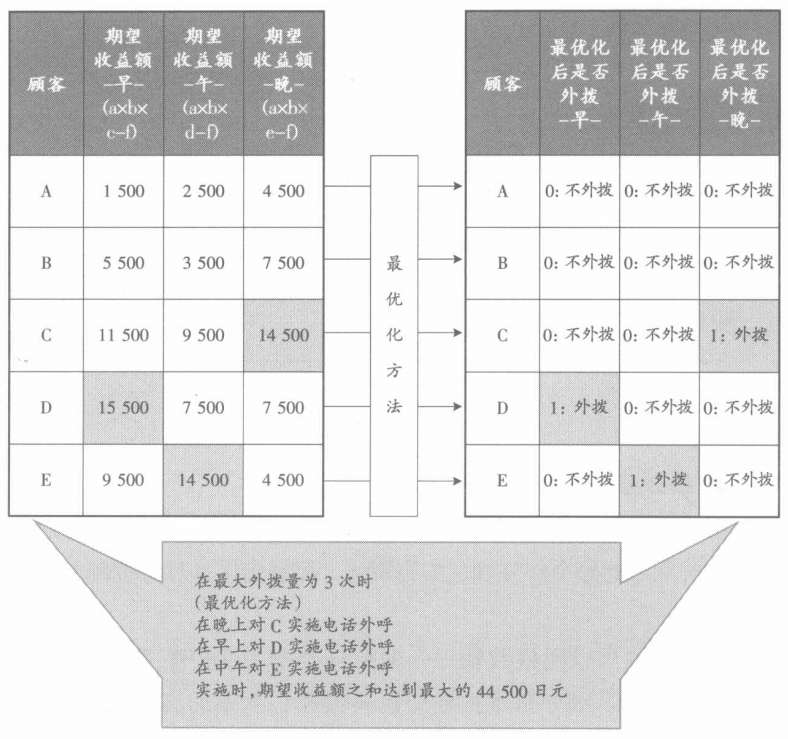 最优化办法的计算方式