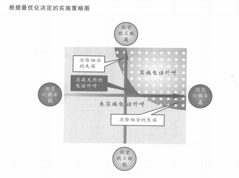 根据最优化决定的实施策略图