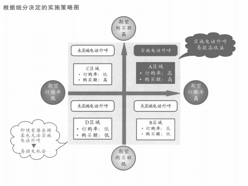 根据细分决定的实施策略图