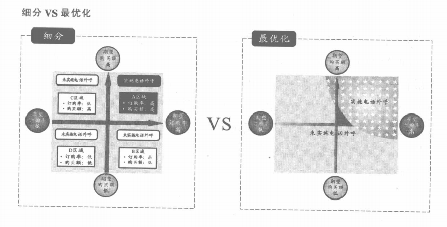 细分VS最优化