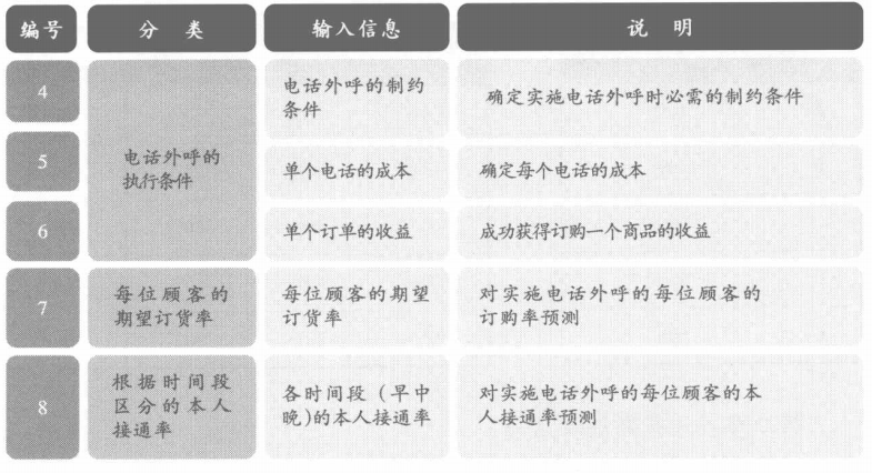 三大类输入信息参照续表
