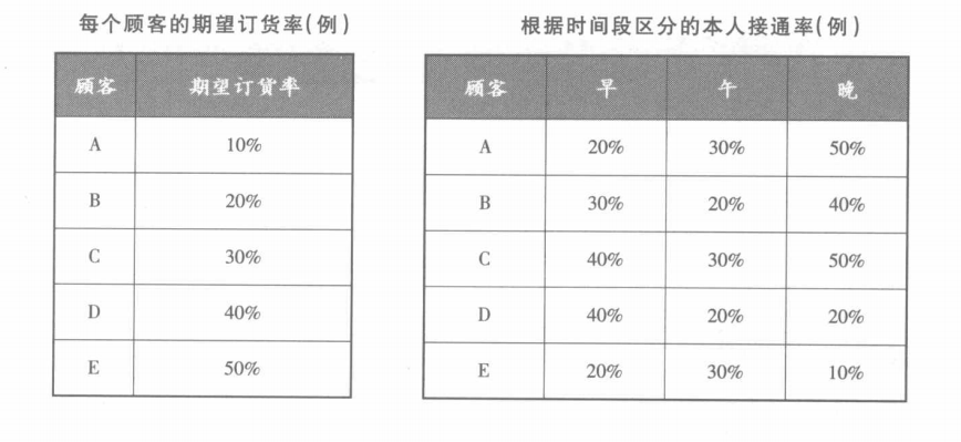 期望率与本人接通率