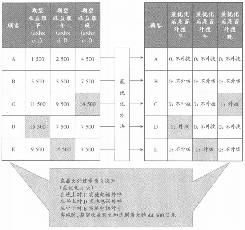 算出最优化方法