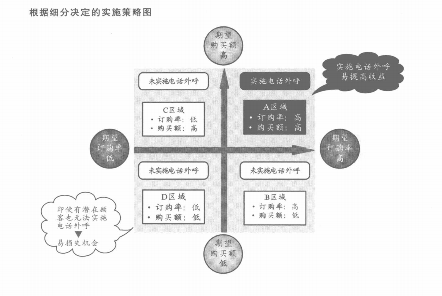 根据细分决定的实施策略图