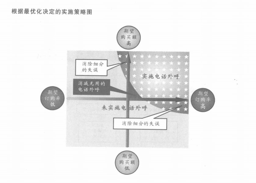 根据最优化决定的实施策略图