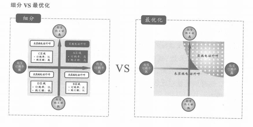 细分VS最优化