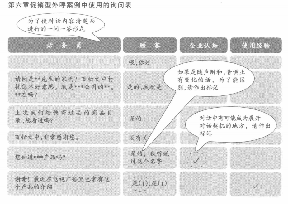 促销型外呼案例中使用的询问表