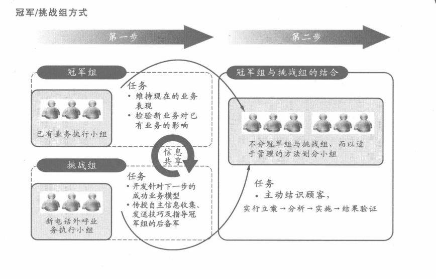 冠军/挑战组方式