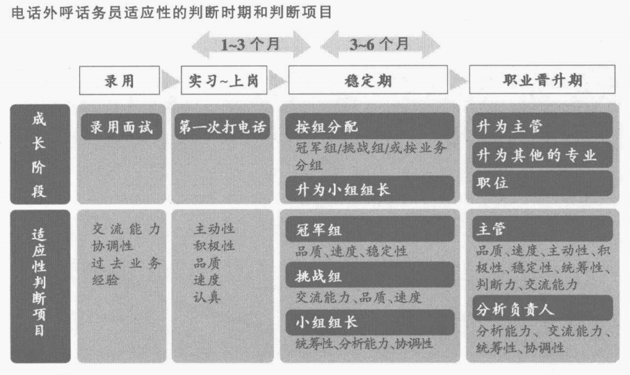 电话外呼话务员适应性的判断项目