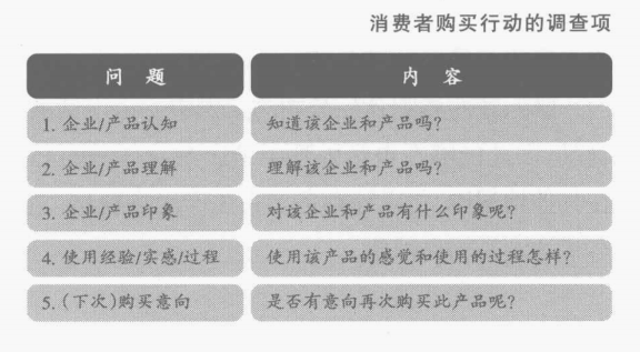 消费者购买行动的调查项