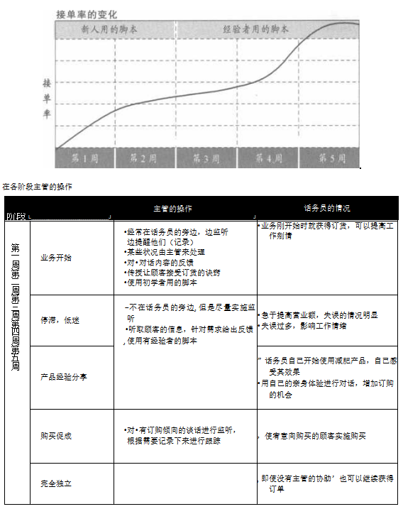 接单率的变化