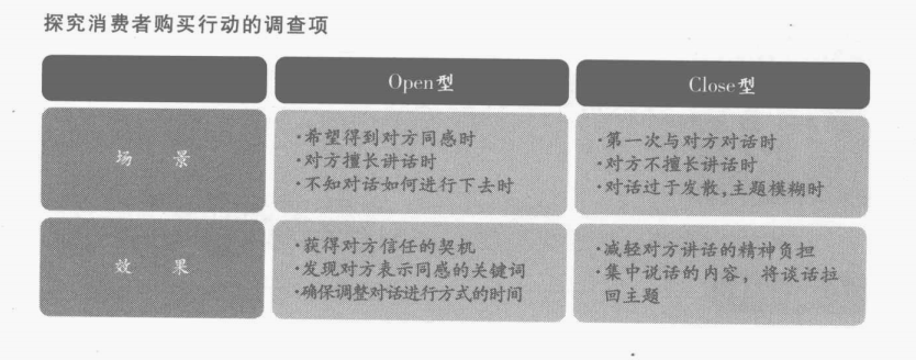 探究消费者购买行动的调查项