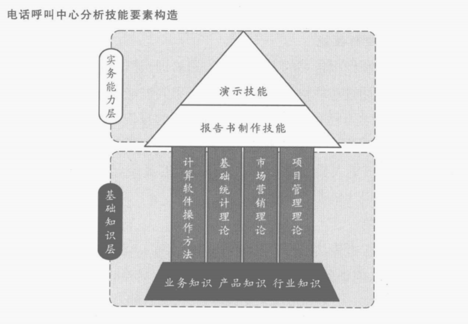 电话呼叫中心分析技能要素构造