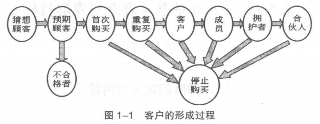 客户的形成过程