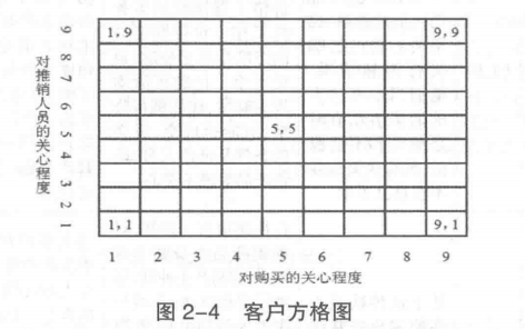 客户方格