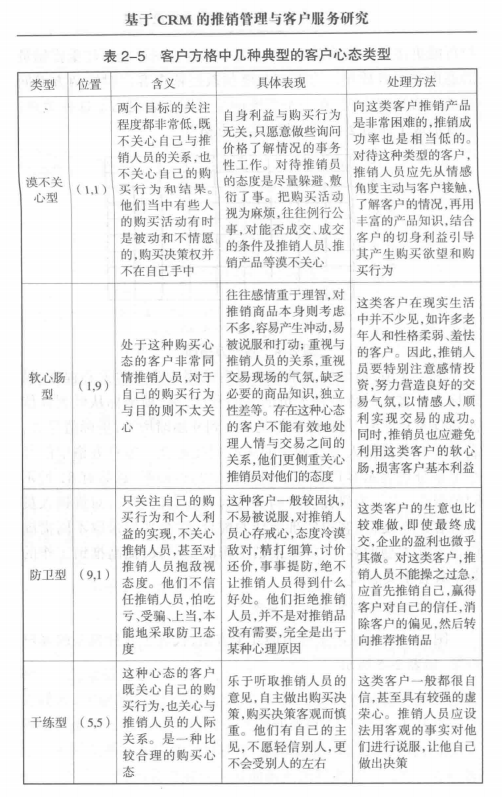 基于CRM的推销管理与客户服务研究