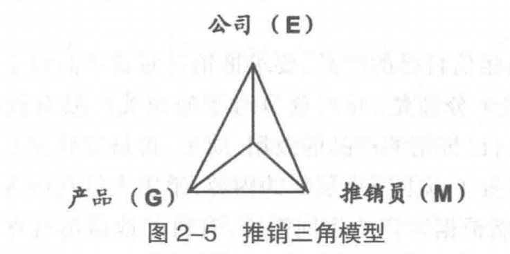 推销三角模型