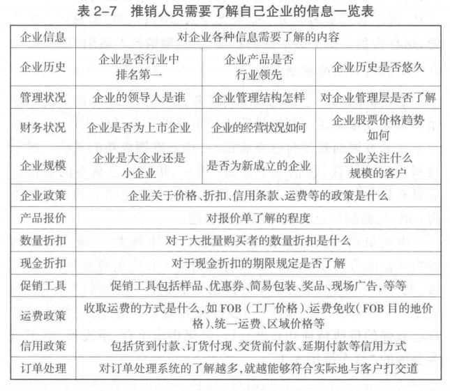 推销人员需要了解自己企业的信息一览表