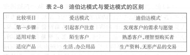 迪伯达模式与爱达模式的区别